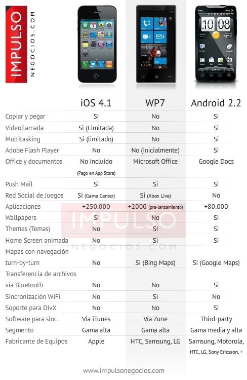 Comparativa de precios Android-iPhone