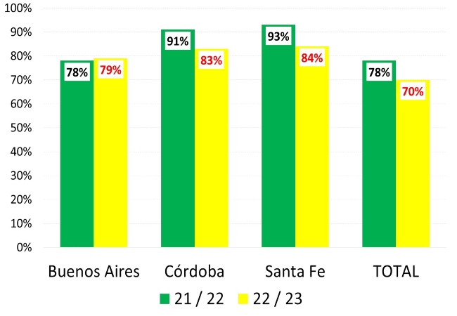 El impacto de la “sequía” en Santa Fe - IMPULSO